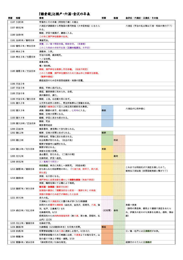「鎌倉殿」と瀬戸・六浦・金沢の年表