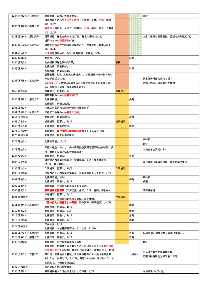 「鎌倉殿」と瀬戸・六浦・金沢の年表